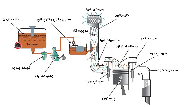 آشنایی با سیستم سوخت رسانی GDI