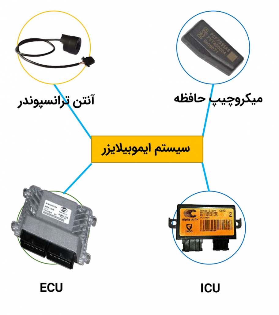 آشنایی با سیستم ضد سرقت ایموبلایزر
