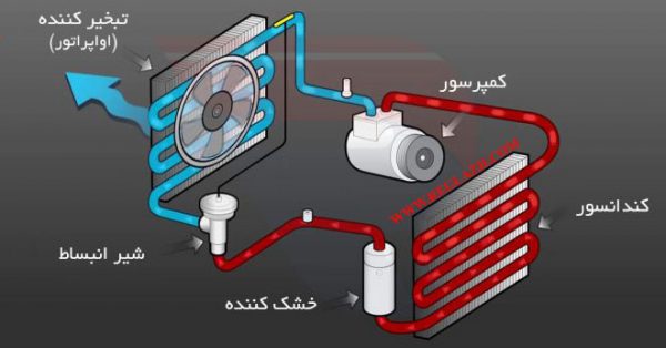 راهنمای سرویس سیستم کولر خودرو