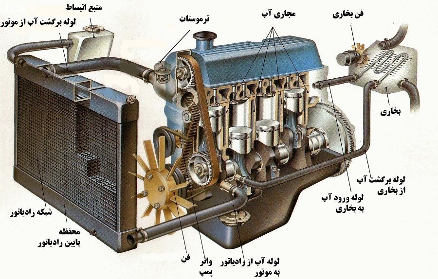 بررسی سیستم مدیریت حرارتی موتور و گیربکس